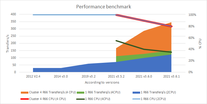 openr66-v3.6.1-benchmark