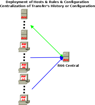 openr66-centralisation-conf