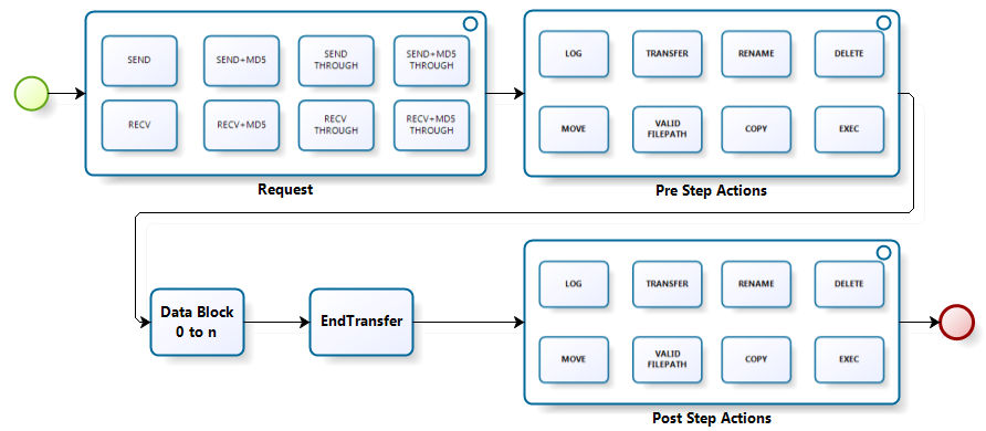 openr66-protocol-actions - requests