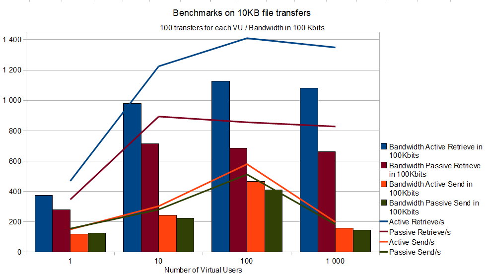 Transfers 10KB file size Benchmark