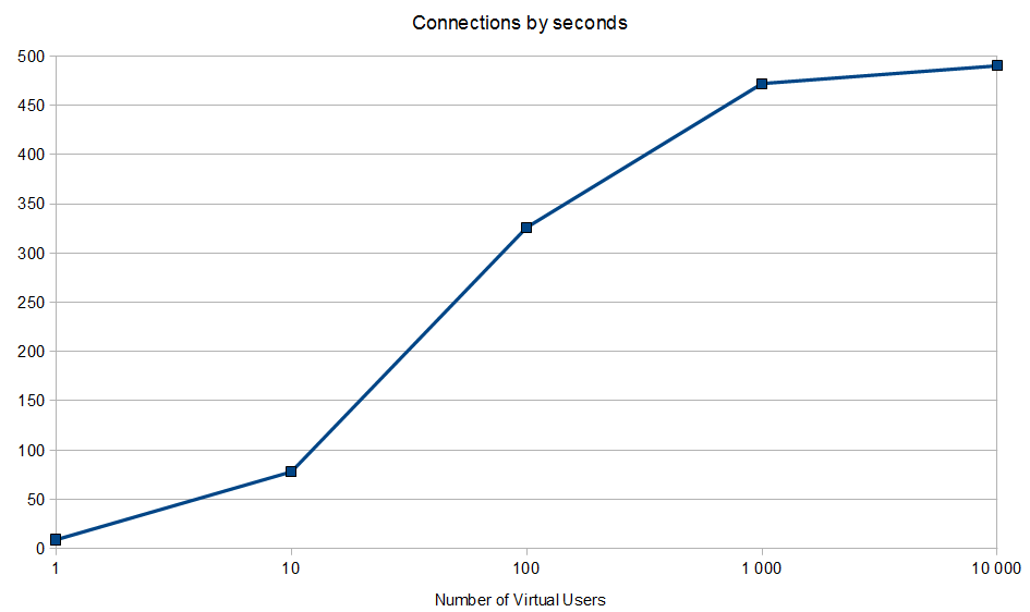 Connections Benchmark